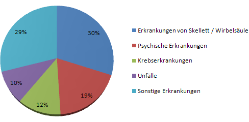 Ursachen Erwerbsminderung