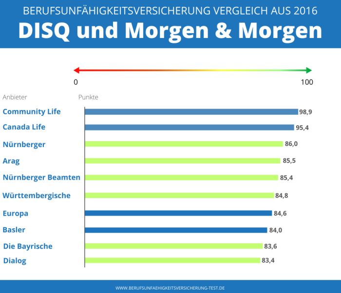 Bu Test DISQ und Morgen & Morgen